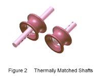 THERMALLY MATCHED SHAFTS